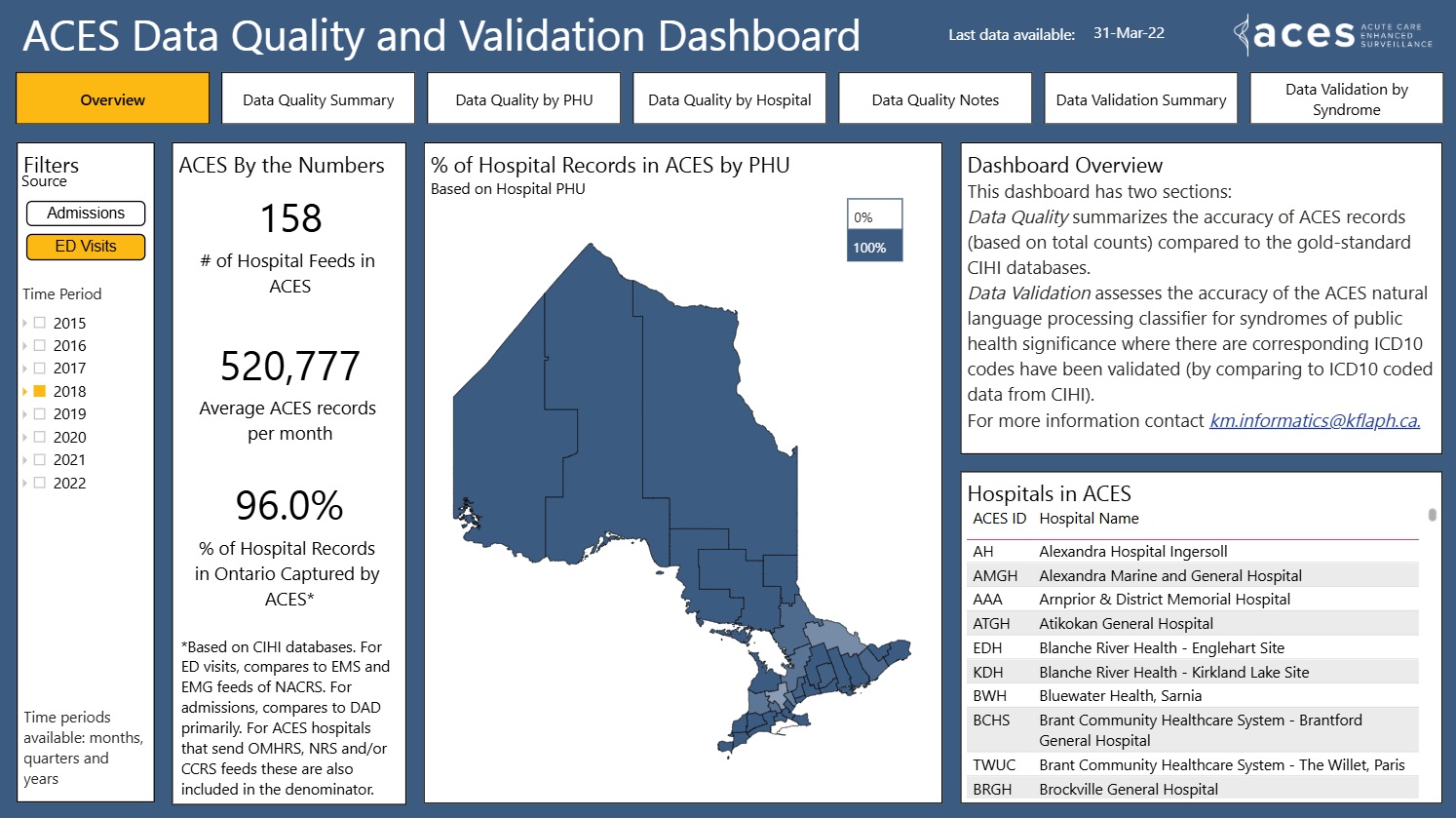 ACES Data Quality and Validation Dashboard