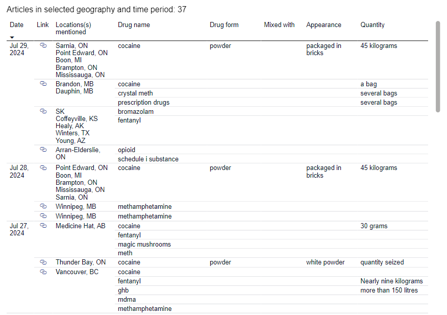 drug confiscations table