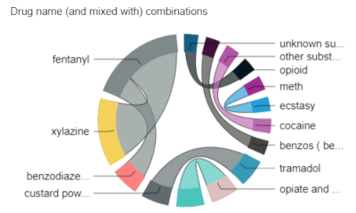 emerging relationships drug combos